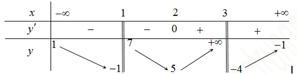 Cho hàm số y=f(x)  xác định trên R\{1,3} , có đạo hàm liên tục trên mỗi khoảng xác định và có bảng biến thiên:  Khẳng định nào sau đây là khẳng định sai? (ảnh 1)