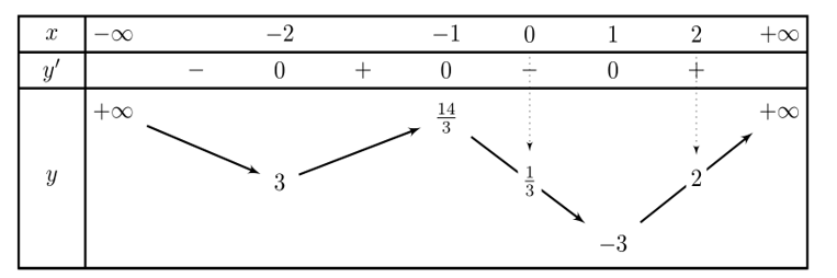 Cho hàm số y= f(x) có bảng biến thiên như sau  Số nghiệm thuộc đoạn  (ảnh 1)