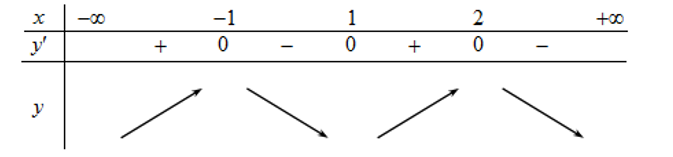 Cho hàm số y=f(x) có đạo hàm trên R  và đồ thị của hàm số y=f'(x) như hình dưới đây (ảnh 2)