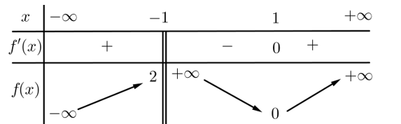 Cho hàm số f(x)  xác định, liên tục trên  R\{1} và có bảng biến thiên như sau  Khẳng định nào sau đây là sai? (ảnh 1)