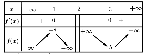 Cho hàm số f(x) có bảng biến thiên như sau:  Giá trị cực tiểu của hàm số đã cho bằng? (ảnh 1)