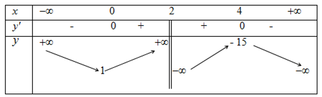 Cho hàm số y =f(x)  xác định, liên tục trên R /2  và có bảng biến thiên sau   Khẳng định nào sau đây là khẳng định sai? (ảnh 1)