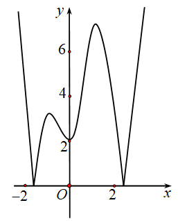Cho đồ thị hàm y=f(x)  như hình vẽ. Số điểm cực trị của đồ thị hàm số là:   (ảnh 1)