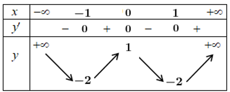 Cho hàm số y=f(x)có bảng biến thiên như sau:  Số nghiệm của phương trình f( 3x^4-6x^2+1)=1 là (ảnh 2)