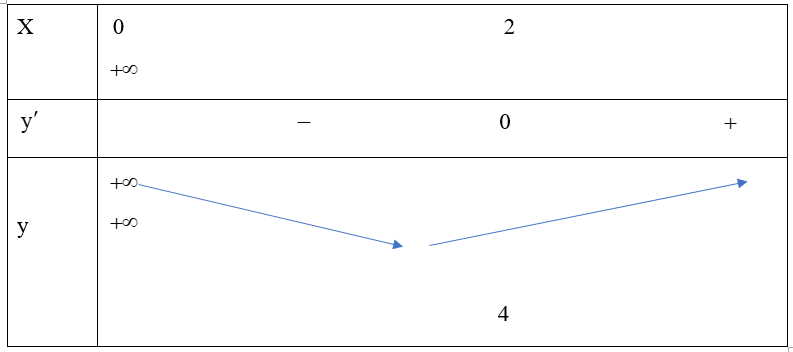 Gọi m là giá trị nhỏ nhất của hàm số y= x+ 4/x trên khoảng (0; dương vô cùng). Tìm m. (ảnh 1)