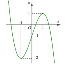 Đường cong trong hình vẽ bên là đồ thị của hàm số có dạng  (ảnh 1)