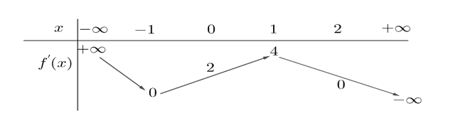 Cho hàm số  y=f(x) có đạo hàm f'(x) . Hàm số  y=f'(x)  liên tục trên tập số thực và có bảng biến thiên như sau:  Biết rằng f(-1)=10/3 , f(2)=6 .  (ảnh 1)