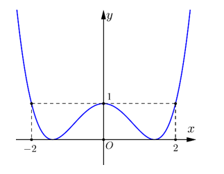 Cho hàm số f(x)= ax^4+ bx^2+c( a,b,c thuộc R) . Đồ thị của hàm số  y=f(x) như hình vẽ bên dưới.Số nghiệm của phương trình  -2f(x)+ căn 2=0 là (ảnh 1)