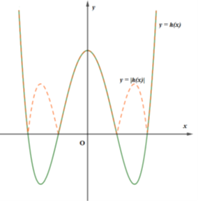 Cho hàm số f(x) =ax^4 + bx^2 + c với a > 0, c > 2007, a + b + c < 2017. Số cực trị của hàm số (ảnh 1)