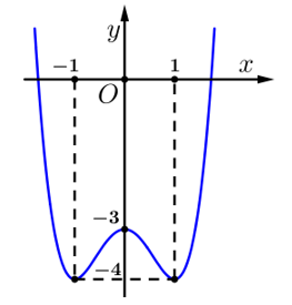 Cho hàm số y=f(x)  có đồ thị như hình vẽ bên. Tìm tất cả các giá trị thực của tham số m  để phương trình f(x)+m-2018=0 có 4 nghiệm thực phân biệt. (ảnh 1)