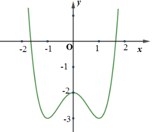 Đường cong trong hình vẽ bên là đồ thị của hàm số nào trong các hàm số dưới đây (ảnh 2)
