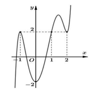 Cho hàm số  y=f'(x-1) có đồ thị như hình vẽ: Tìm điểm cực tiểu của hàm số y=2f(x)-4x . (ảnh 1)