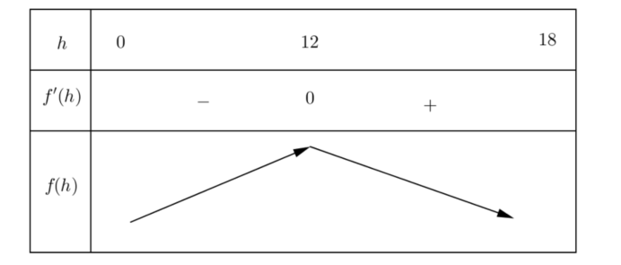 Cho khối chóp tứ giác đều nội tiếp trong khối cầu có bán kính bằng R=9 (ảnh 2)