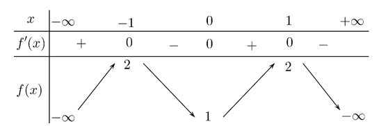 Cho hàm số  y=f(x) xác định, liên tục trên  R và có bảng biến thiên như sau:   Tìm tất cả các giá trị thực của m  để phương trình f(x)+1-m=0   (ảnh 1)