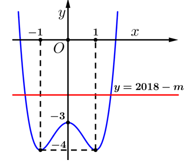 Cho hàm số y=f(x)  có đồ thị như hình vẽ bên. Tìm tất cả các giá trị thực của tham số m  để phương trình f(x)+m-2018=0 có 4 nghiệm thực phân biệt. (ảnh 2)