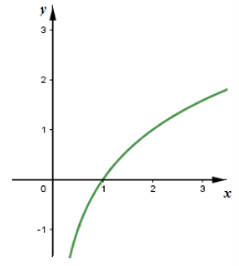Biết đồ thị hình bên là đồ thị một trong bốn hàm số dưới đây, hỏi đó là hàm số nào (ảnh 1)