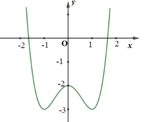 Đường cong trong hình vẽ bên là đồ thị của hàm số nào trong các hàm số dưới đây (ảnh 1)