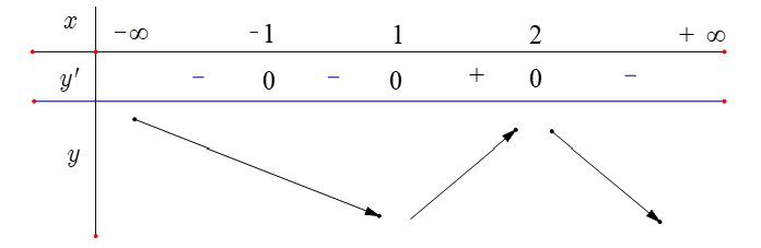 Cho hàm số f(x)  có đạo hàm f'(x)= ( x+1) 62( x-1)63( 2-x) . Hỏi hàm số đồng biến trên khoảng nào dưới đây? (ảnh 1)