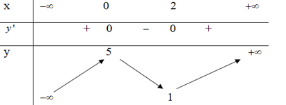 Cho hàm số  y=f(x) có bảng biến thiên như trong hình dưới. Mệnh đề nào dưới đây đúng? (ảnh 1)