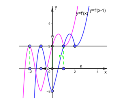 Cho hàm số  y=f'(x-1) có đồ thị như hình vẽ: Tìm điểm cực tiểu của hàm số y=2f(x)-4x . (ảnh 2)