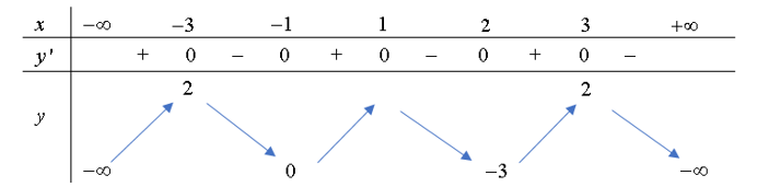 Cho hàm số f(x) có đạo hàm trên R và có bảng biến thiên như sau: (ảnh 1)