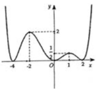 Cho hàm số f(x)  có đồ thị cho bởi hình vẽ. Khẳng định nào sau đây sai?  (ảnh 1)