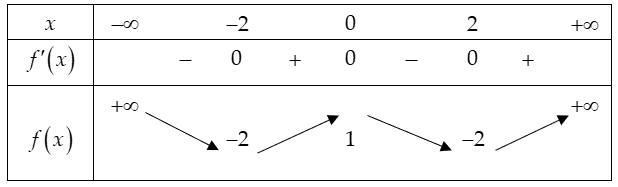 Cho hàm số  y=f(x) có bảng biến thiên sau:  Số nghiệm của phương trình  2f(x)-3=0 là (ảnh 1)