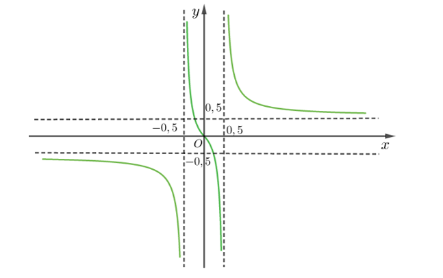 Cho hàm số  y= f(x) đem vật thị như hình vẽ tiếp sau đây.   Tổng số tiệm cận đứng và tiệm cận ngang của vật thị hàm số  y=f(x) là (ảnh 1)