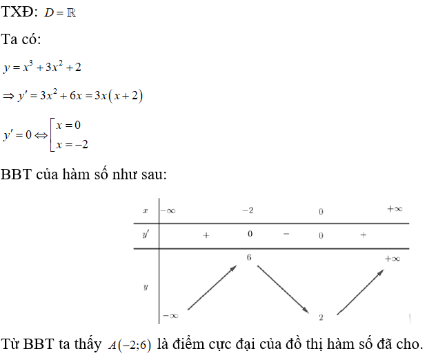 Điểm cực đại của đồ thị hàm số y = x^3 +3x^2 +2  là (ảnh 1)