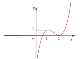 Cho hàm số bậc ba y =f(x)  có đồ thị là đường cong bên dưới. Đồ thị hàm số g(x)= (x^3 -3x+2) căn x -1/ x[ f^2(x) -f(x)]  có tất cả bao nhiêu đường tiệm cận đứng?   (ảnh 1)