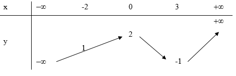 Cho bảng biến thiên của hàm số y = f(x) như sau: Gọi M = max[-2; 3] f(x) và m = min[-2; 3] f(x) (ảnh 1)