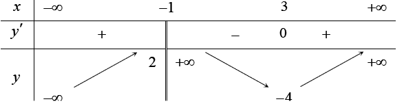 Cho hàm số y=f(x) xác định trên R\ {-1}, liên tục trên mỗi khoảng xác định và có bảng biến thiên như hình sau (ảnh 1)
