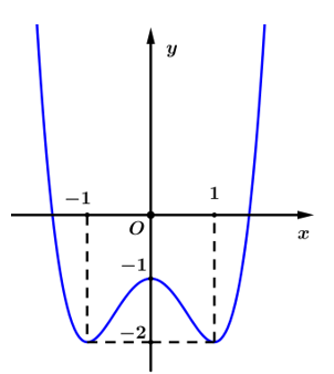  Cho hàm số y=f(x) có đồ thị như hình vẽ bên. Hàm số đã cho đồng biến trên khoảng nào sau đây? (ảnh 1)