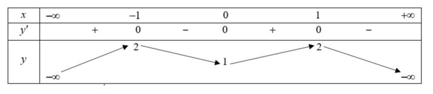 Hàm số y= -x^4+2x^2+1 đồng biến trên khoảng nào dưới đây? (ảnh 1)