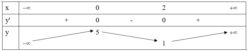 Cho hàm số y = f(x)  có bảng biến thiên như sau: (ảnh 1)