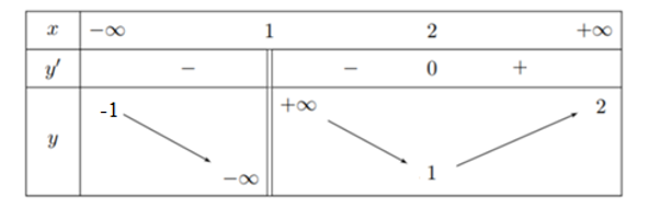 Cho hàm số y= f(x) có bảng biến thiên như hình vẽ. Có bao nhiêu khẳng định sai (ảnh 1)