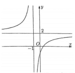 Cho hàm số y = (ac + b) / (cx + d) có đồ thị trong hình bên. Khẳng định nào dưới đây là sai (ảnh 1)