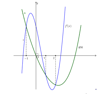 Cho các hàm số  f(x) = mx^4+ mx^3+ px^2+ qx + r (ảnh 1)