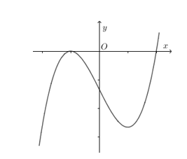 Cho hàm số  y= ax^3-2x+d ( a,d thuộc R) có đồ thị như hình vẽ. Mệnh đề nào dưới đây đúng? (ảnh 1)