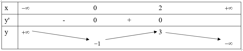 Cho hàm số y = f(x) có bảng biến thiên như sau:  Số nghiệm của phương trình f(2- x) - 1= 0 là: (ảnh 1)