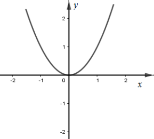 Cho hàm số y = f(x) và y = g(x) có đồ thị lần lượt như hình vẽ. Đồ thị hàm số y = f(x).g(x) là đồ thị (ảnh 3)