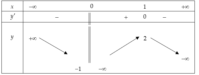 Cho hàm số y=f(x)  xác định trên  R\{0}, liên tục trên mỗi khoảng xác định và có bảng biến thiên như sau: Tìm tập hợp tất cả các giá trị của tham số thực m sao  (ảnh 1)