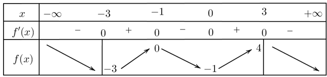 Cho hàm số  y=f(x) có bảng biến thiên bên dưới. Gọi M,n  lần lượt là giá trị lớn nhất và giá trị nhỏ nhất của hàm số  y=f(x) khi x thuộc [-3,3] .  (ảnh 1)