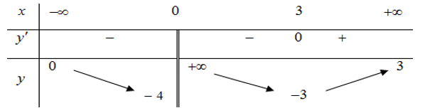 Cho hàm số y=f(x)  có bảng biến thiên như hình  Tổng số đường tiệm cận đứng và tiệm cận ngang của đồ thị hàm số đã cho là (ảnh 1)