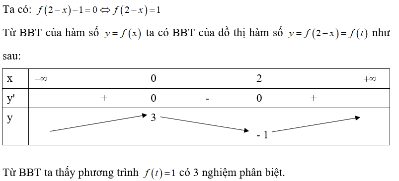 Cho hàm số y = f(x) có bảng biến thiên như sau:  Số nghiệm của phương trình f(2- x) - 1= 0 là: (ảnh 2)