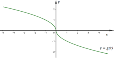 Cho hàm số y = f(x) và y = g(x) có đồ thị lần lượt như hình vẽ. Đồ thị hàm số y = f(x).g(x) là đồ thị (ảnh 2)