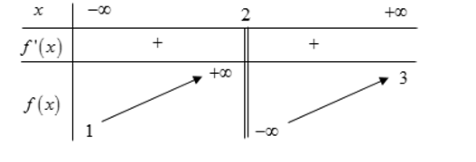 Cho hàm số y= f(x)  có bảng biến thiên như hình vẽ.  Hàm số đã cho đồng biến trên khoảng nào dưới đây? (ảnh 1)