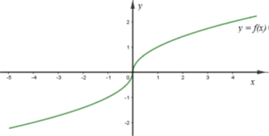 Cho hàm số y = f(x) và y = g(x) có đồ thị lần lượt như hình vẽ. Đồ thị hàm số y = f(x).g(x) là đồ thị (ảnh 1)