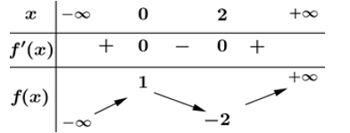 Cho hàm số y = f(x) có bảng biến thiên như hình vẽ.  Hàm số đã cho đạt cực tiểu tại (ảnh 1)