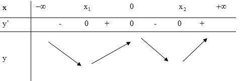 Cho hàm số y = f(x) có đạo hàm liên tục trên R. Đồ thị hàm số y = f'(x) như hình vẽ sau (ảnh 1)